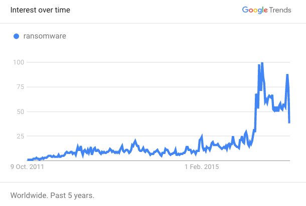 Ransomware Google Trends